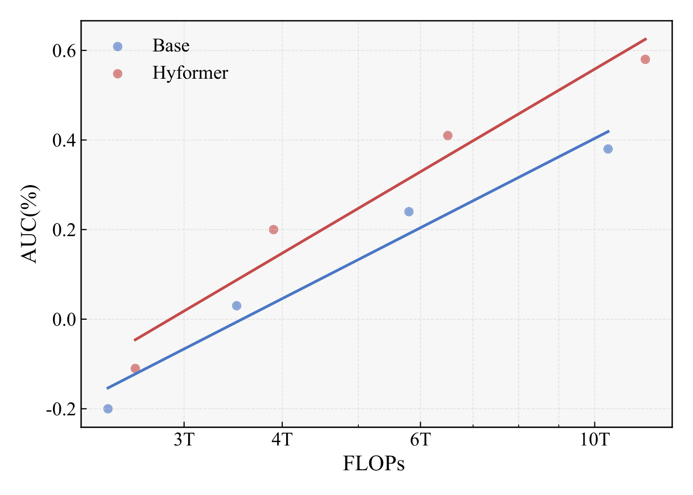 Figure 3b: AUC Scaling with FLOPs.