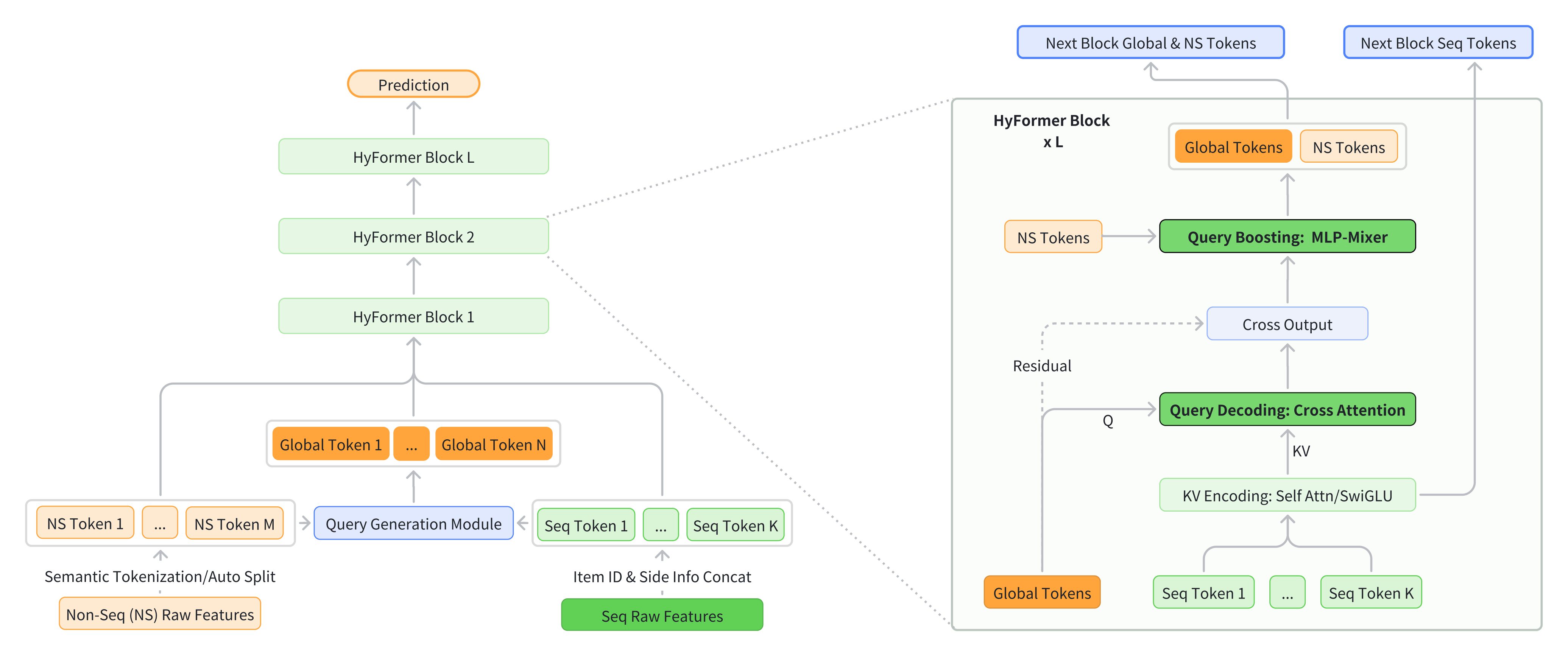 Figure 1: Overview of the proposed HyFormer architecture.