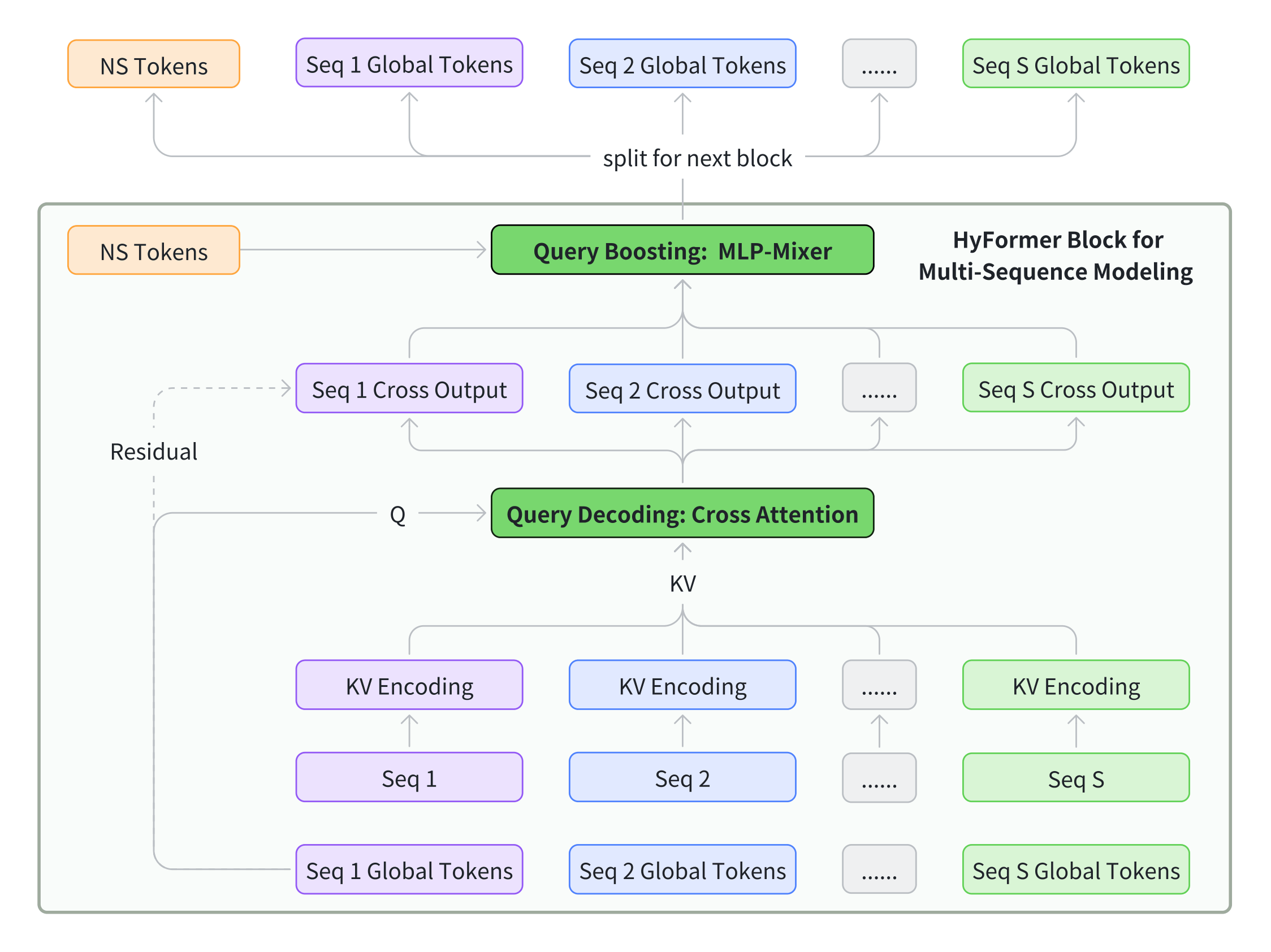 Figure 2: Multi-Sequence Modeling in HyFormer.
