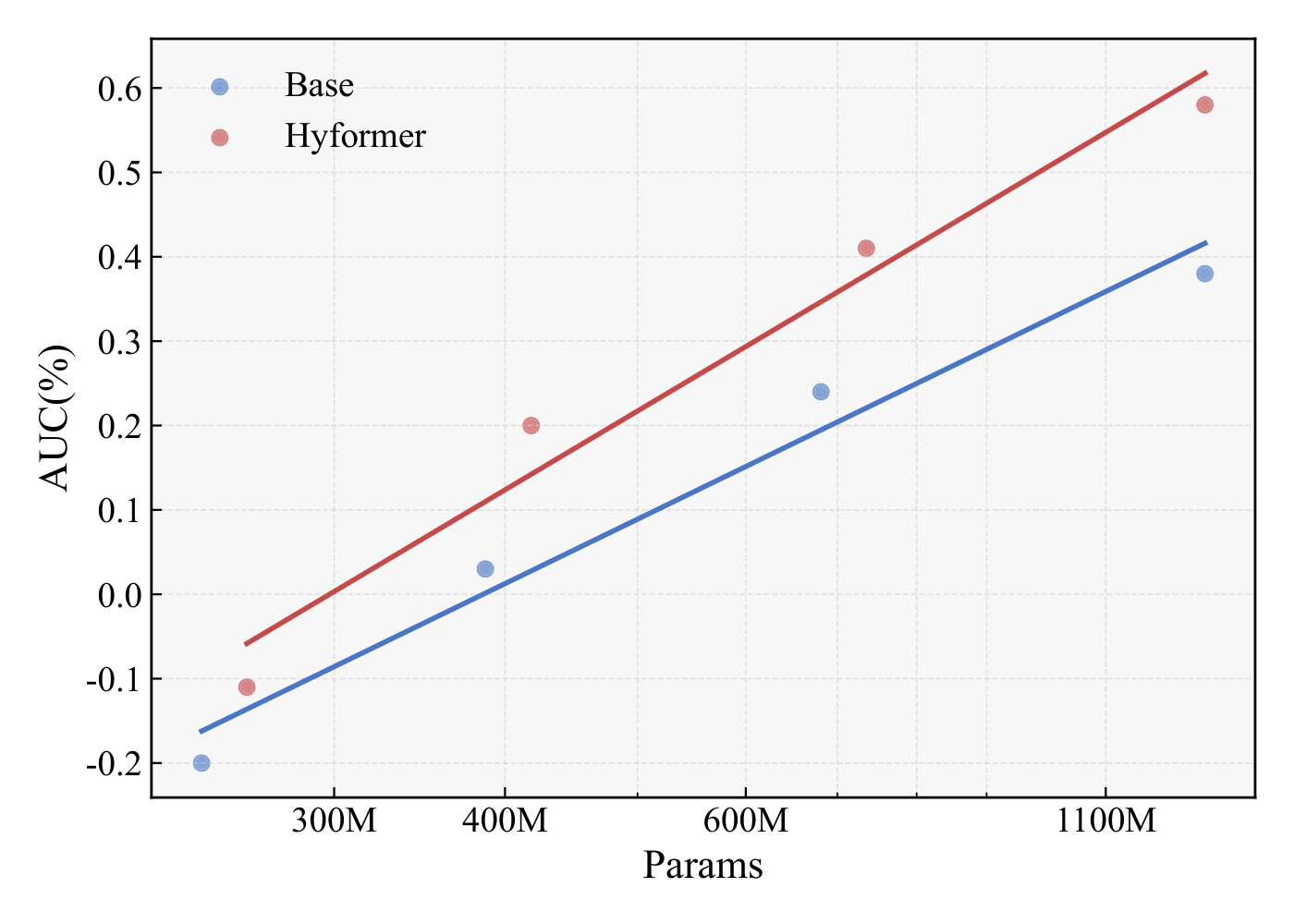Figure 3a: AUC Scaling with Params.