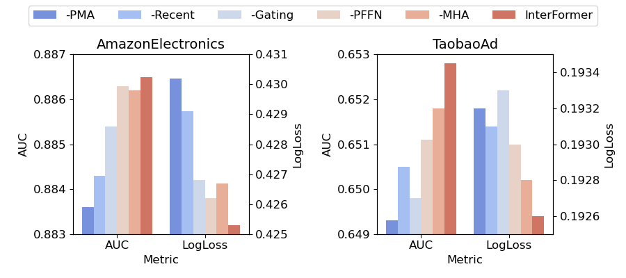 Figure 5: Ablation study on InterFormer.