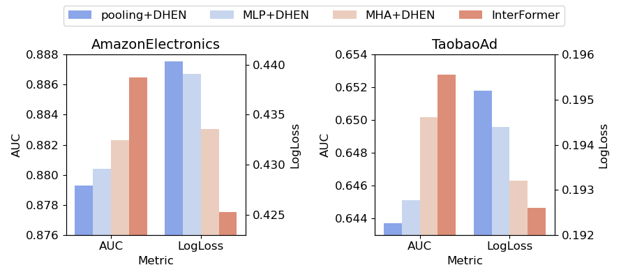 Figure 3: Study on information aggregation.
