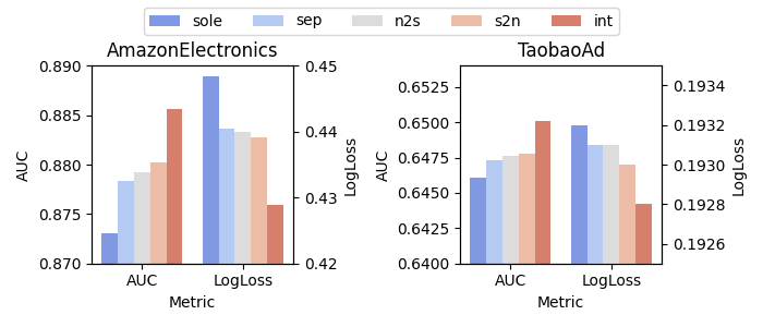 Figure 2b: DCNv2 backbone study.