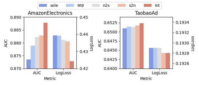 Figure 2c: DHEN backbone study.