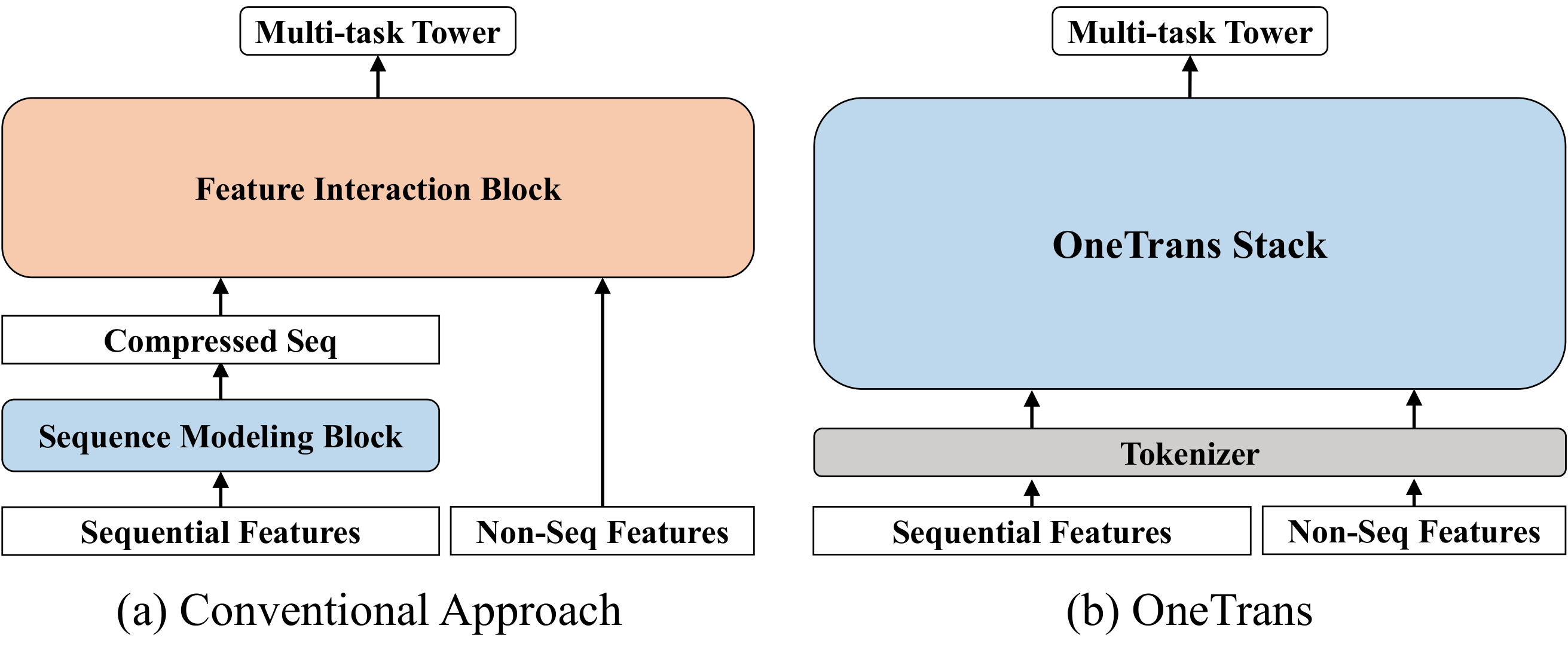 Figure 1: Architectural comparison between encode-then-interaction and OneTrans.