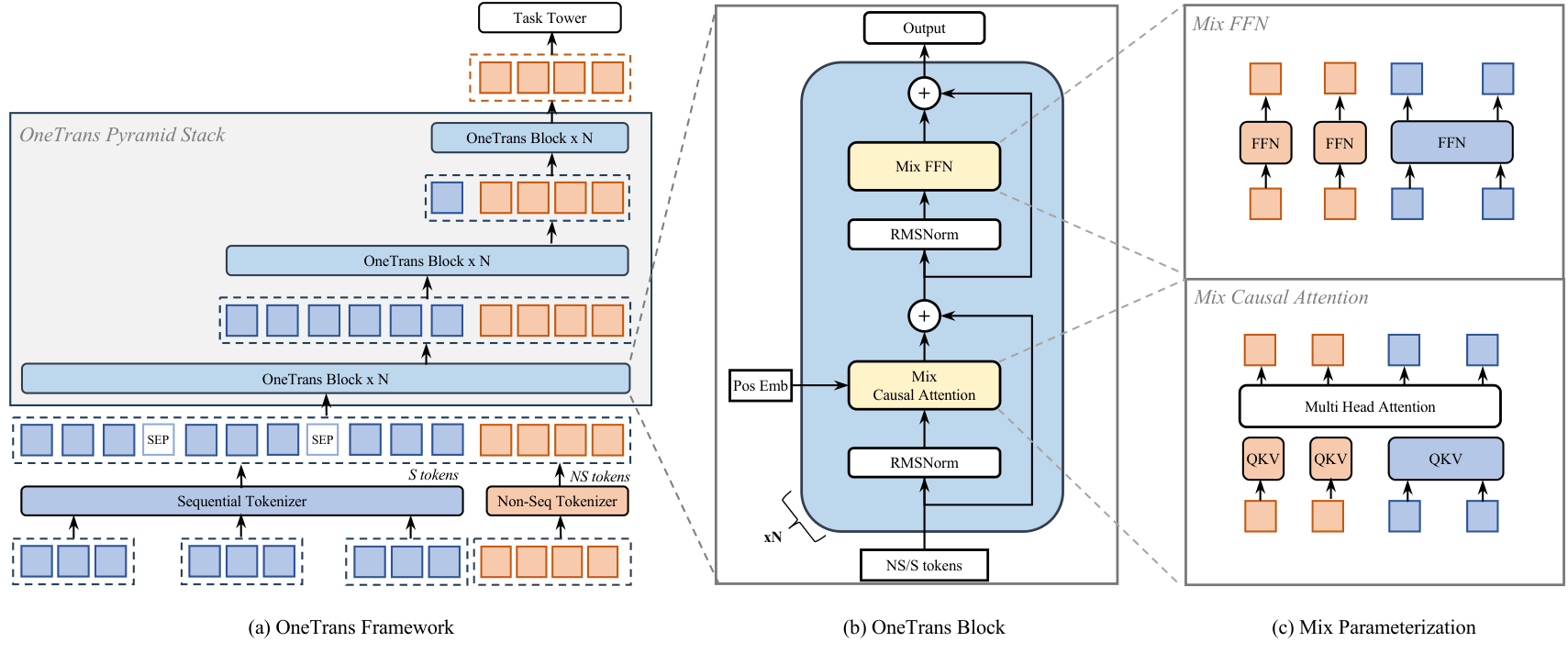 Figure 2: OneTrans system architecture and block design.