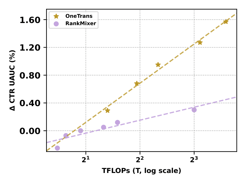 Figure 3b: Scaling law on a log scale.