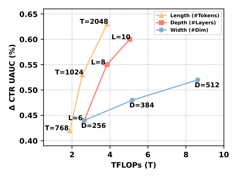 Figure 3a: FLOPs vs delta UAUC trade-off.
