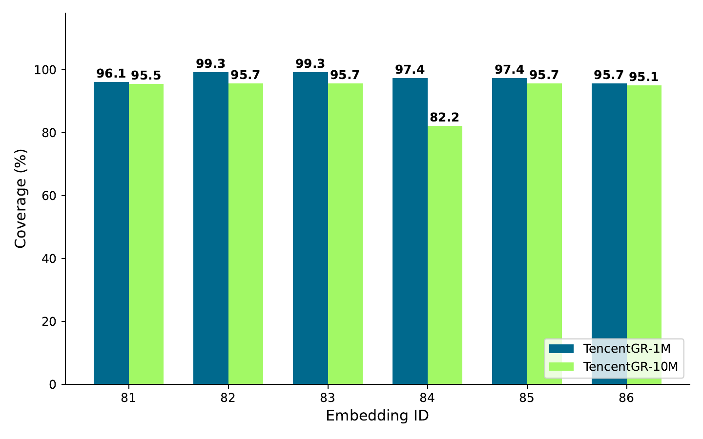 Figure 2: Multi-modal embedding coverage.